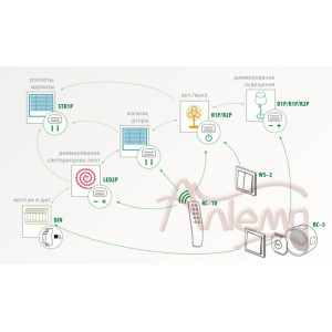 Система F&Wave – беспроводное управление по радиоканалу