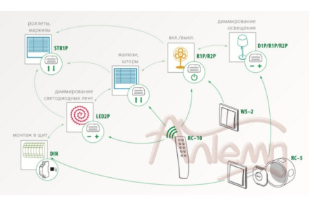 Система F&Wave – управление по радиоканалу с помощью пультов управления, беспроводных и штатных выключателей
